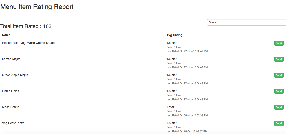 SpeQue Dish Wise Rating